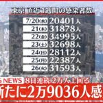【速報】東京2万9036人の新規感染確認 水曜日として過去最多 新型コロナ 27日