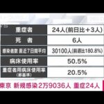 【速報】東京の新規感染2万9036人　病床使用率50.5％(2022年7月27日)