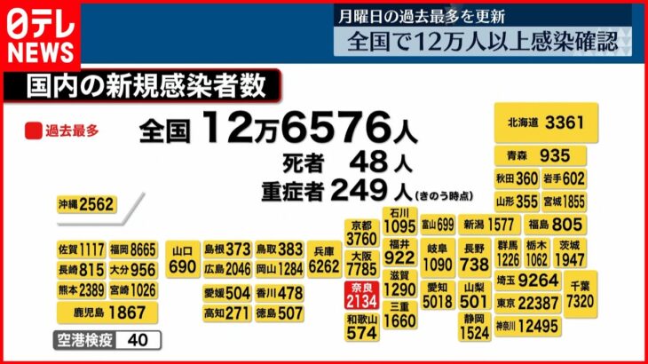 【新型コロナ】月曜日の過去最多を更新 重症者は3日連続で200人台（午後7時時点）25日