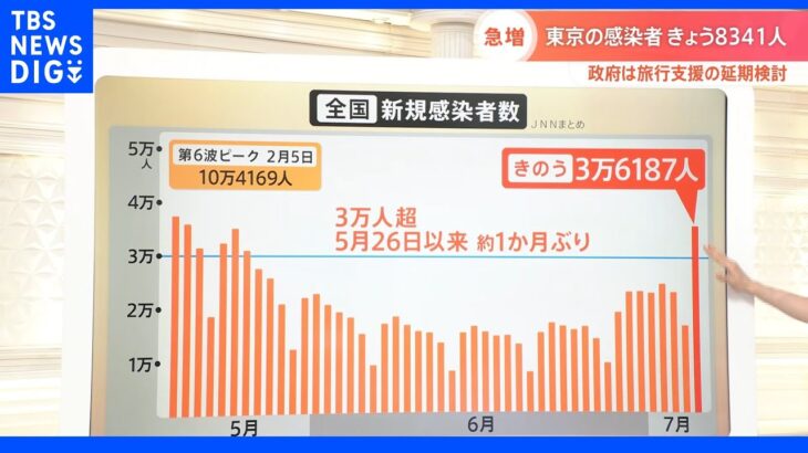 全国でコロナ新規感染者数が約一か月ぶりに3万人超　　政府は旅行支援は延期検討｜TBS NEWS DIG