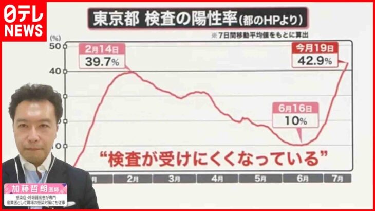 【解説】東京で初の3万人超え…“陽性率”も過去最高に 医療機関の現状は 新型コロナウイルス