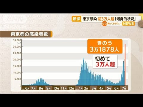 「爆発的な感染状況」東京で初3万人超　都民100人に1人“陽性で療養”(2022年7月22日)