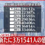 【速報】新型コロナ東京で新たに3万1541人の感染確認　7月31日