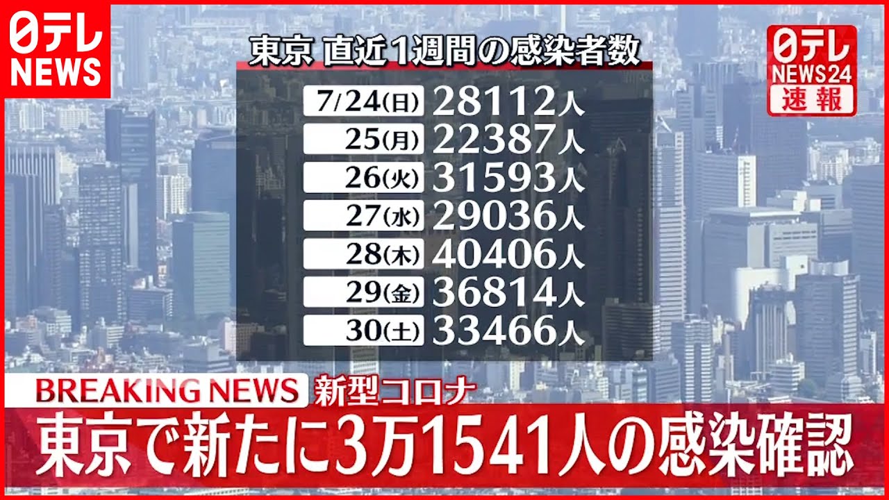 【速報】新型コロナ東京で新たに3万1541人の感染確認　7月31日