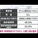 【速報】東京の新規感染3万1593人　火曜日としては過去最多(2022年7月26日)