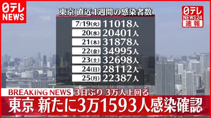 【速報】東京3万1593人の新規感染確認 火曜日として過去最多 新型コロナ 26日