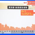 東京都3月16日以来の1万人越え　政府対策「行動制限」はしない｜TBS NEWS DIG