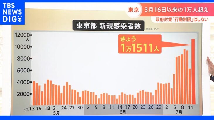 東京都3月16日以来の1万人越え　政府対策「行動制限」はしない｜TBS NEWS DIG