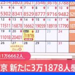 【速報】新型コロナ 東京都の新規感染者は3万1878人で過去最多｜TBS NEWS DIG