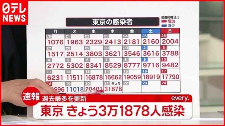 【速報】東京で新たに3万1878人の感染確認 過去最多 新型コロナ 21日