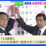 改憲勢力で3分の2以上に 参院選 自民単独で改選過半数獲得｜TBS NEWS DIG