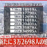 【速報】東京で3万2698人感染確認　3日連続で3万人超　新型コロナ