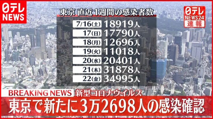 【速報】東京で3万2698人感染確認　3日連続で3万人超　新型コロナ