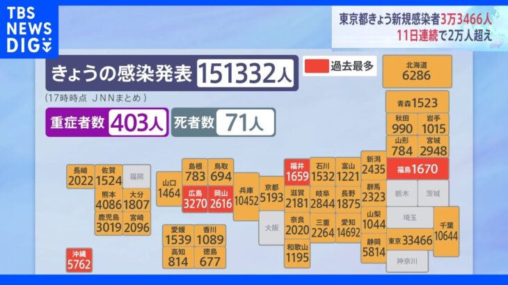 東京都感染者3万3466人 11日連続2万人超 夜の人出は全国各地で減少傾向｜TBS NEWS DIG