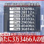 【速報】東京で新たに3万3466人の感染確認　11日連続で前週同曜日の人数を上回る