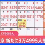 東京・新規感染者3万4995人　きのうに引き続き過去最多｜TBS NEWS DIG