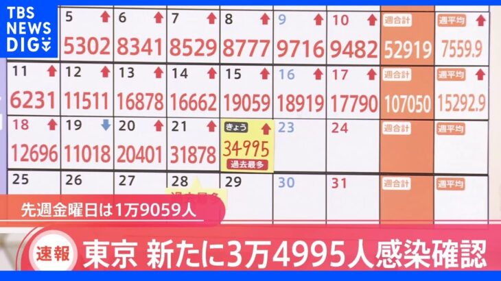 東京・新規感染者3万4995人　きのうに引き続き過去最多｜TBS NEWS DIG