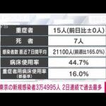 【速報】新型コロナ　東京で3万4995人　再び過去最多(2022年7月22日)