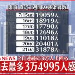 【速報】東京で新たに3万4995人の感染確認　2日連続で最多更新　22日