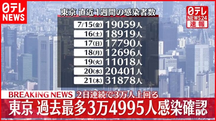【速報】東京で新たに3万4995人の感染確認　2日連続で最多更新　22日