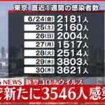 【速報】東京3546人の新規感染確認 3日連続3000人上回る 新型コロナ 7月1日