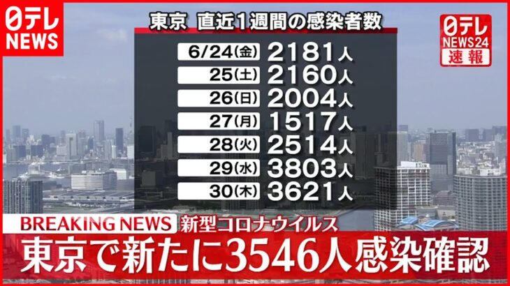 【速報】東京3546人の新規感染確認 3日連続3000人上回る 新型コロナ 7月1日