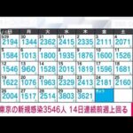 【速報】東京の新規感染3546人　新型コロナ(2022年7月1日)