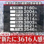 【速報】東京で新たに3616人の感染確認　7月2日