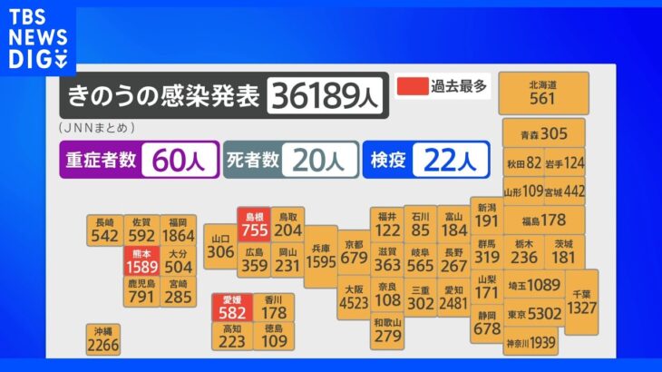 全国で3万6189人 東京は前週より倍増　新型コロナ感染 全国で増加｜TBS NEWS DIG