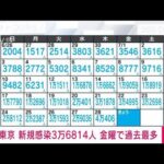 【速報】東京都の新規感染3万6814人　金曜日で過去最多(2022年7月29日)