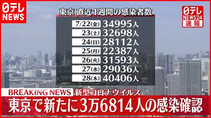 【速報】東京3万6814人の新規感染確認 新型コロナ 29日