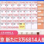 東京・新規感染者3万6814人　10日連続で前週同曜日上回る| TBS NEWS DIG