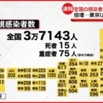 【新型コロナ】全国3万7000人以上の新規感染確認 前週同曜日の倍以上に 11日