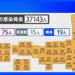 新型コロナ全国で3万7143人　東京7日間連続で感染者倍増｜TBS NEWS DIG