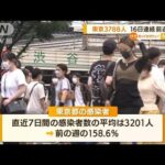 東京3788人感染　16日連続で前週より増加　死者1名(2022年7月4日)