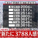 【速報】東京都　3788人の感染確認　5日連続で3000人上回る