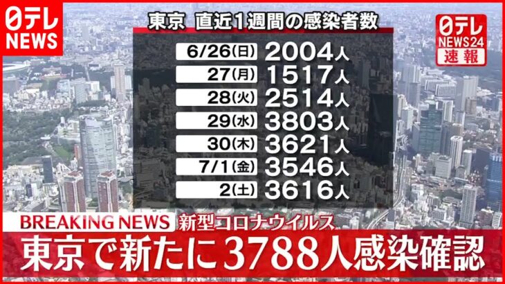 【速報】東京都　3788人の感染確認　5日連続で3000人上回る