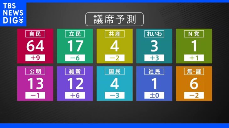 【速報】自民単独で改選過半数の勢い　“改憲4党”で3分の2を上回る見通し　参院選JNN議席予測｜TBS NEWS DIG