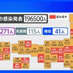 新型コロナ　死者急増で4か月ぶりに100人超　全国で19万6500人が新たに感染（26日）｜TBS NEWS DIG