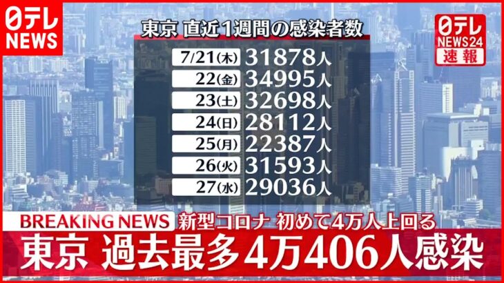 【速報】東京4万406人の新規感染確認 初の4万人超え 新型コロナ 28日