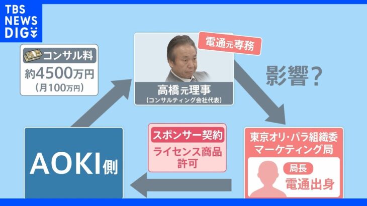 4500万円の資金提供めぐり五輪組織委元理事宅を捜索 「電通」本社にも捜査のメス… 元東京地検特捜部副部長・若狭氏が指摘「AOKI」以外にも広がる可能性も｜TBS NEWS DIG