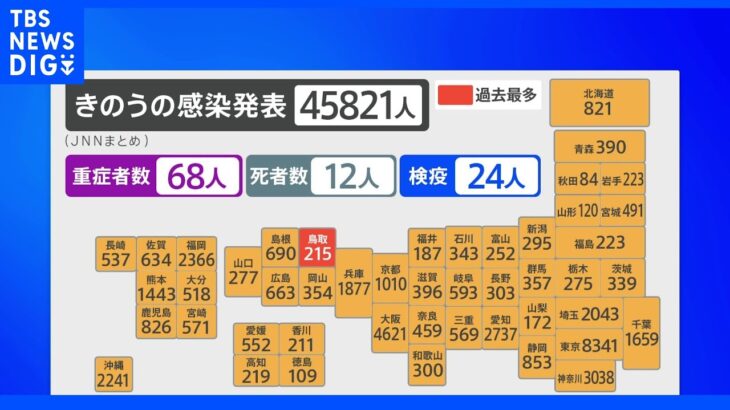 全国で4万5000人超の新規感染者　全都道府県で先週水曜日上回る　東京では約3か月ぶりに8000人超える　新型コロナ　｜TBS NEWS DIG