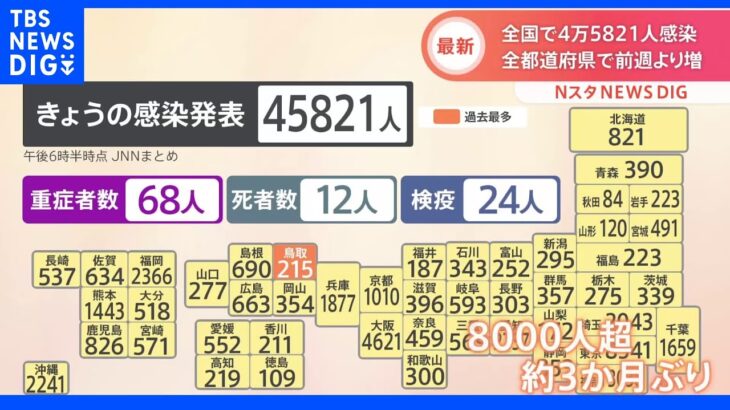 全国で4万5000人超の新規感染者　全都道府県で先週水曜日上回る　東京では約3か月ぶりに8000人超える　新型コロナ　｜TBS NEWS DIG