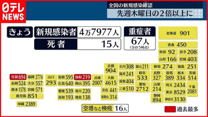 【新型コロナ】全国4万7977人感染確認 鳥取・佐賀で過去最多更新