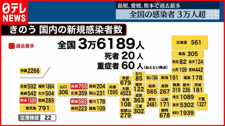 【新型コロナ】全国の新規感染者 5月末以来の3万人超え 5日