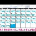 【速報】東京の新規感染5302人　前週より倍以上増加(2022年7月5日)