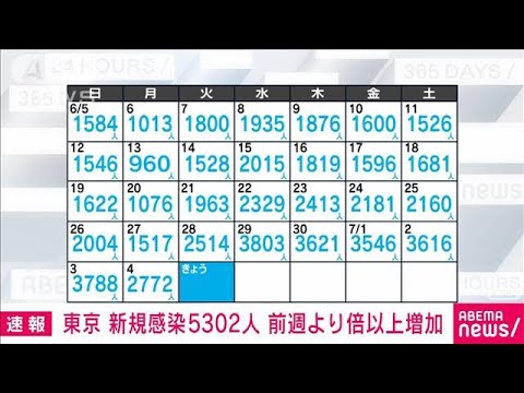 【速報】東京の新規感染5302人　前週より倍以上増加(2022年7月5日)