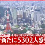 【速報】東京で新たに5302人の感染確認 新型コロナウイルス