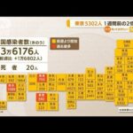 東京5302人感染　前週2倍以上…全国3万人“再拡大”(2022年7月6日)