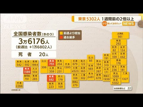 東京5302人感染　前週2倍以上…全国3万人“再拡大”(2022年7月6日)